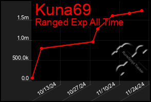 Total Graph of Kuna69