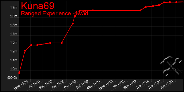 Last 31 Days Graph of Kuna69