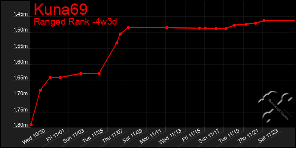 Last 31 Days Graph of Kuna69