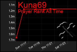 Total Graph of Kuna69