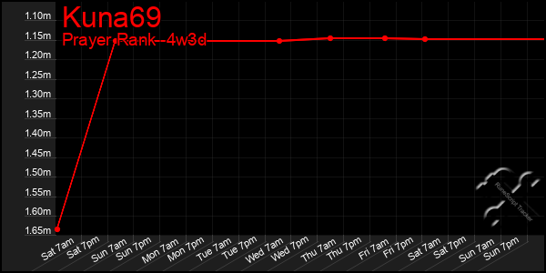 Last 31 Days Graph of Kuna69