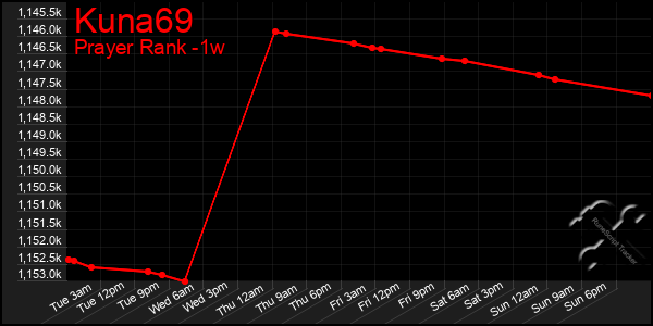 Last 7 Days Graph of Kuna69