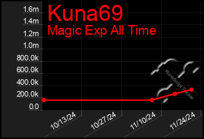 Total Graph of Kuna69