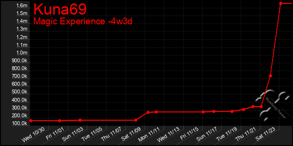 Last 31 Days Graph of Kuna69