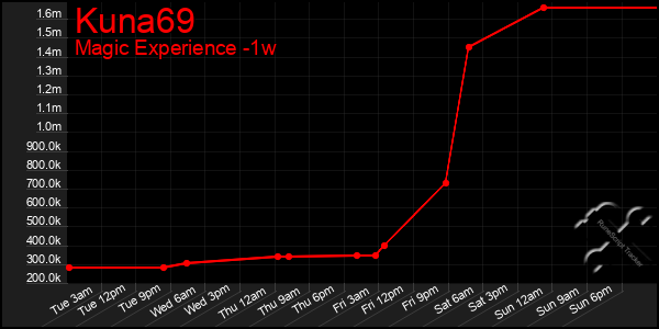 Last 7 Days Graph of Kuna69