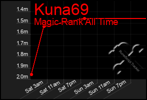 Total Graph of Kuna69