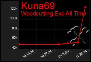 Total Graph of Kuna69