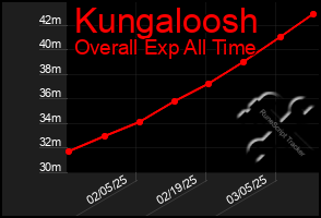 Total Graph of Kungaloosh