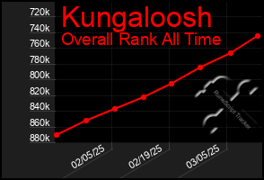 Total Graph of Kungaloosh