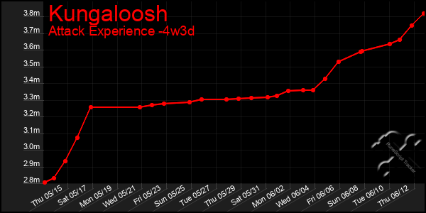 Last 31 Days Graph of Kungaloosh