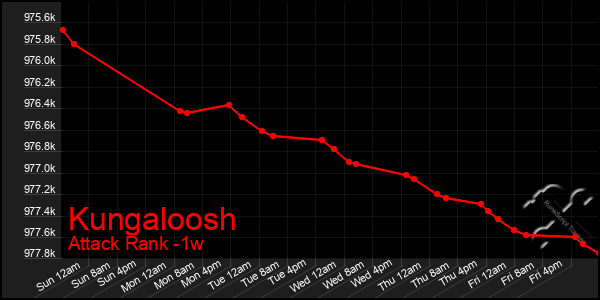 Last 7 Days Graph of Kungaloosh