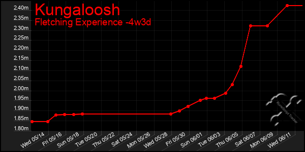 Last 31 Days Graph of Kungaloosh