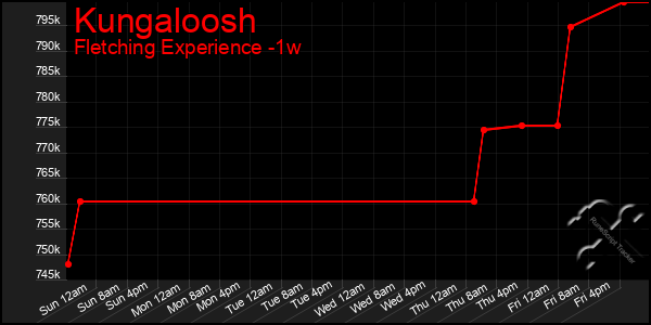 Last 7 Days Graph of Kungaloosh