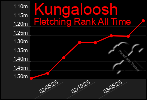 Total Graph of Kungaloosh