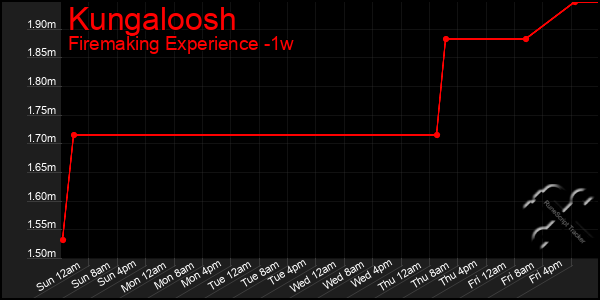 Last 7 Days Graph of Kungaloosh