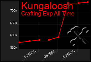 Total Graph of Kungaloosh