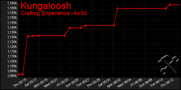 Last 31 Days Graph of Kungaloosh