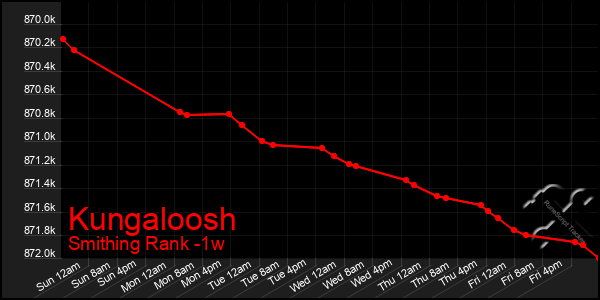 Last 7 Days Graph of Kungaloosh