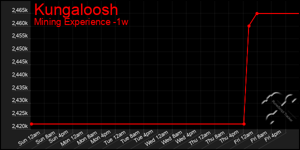 Last 7 Days Graph of Kungaloosh