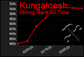 Total Graph of Kungaloosh