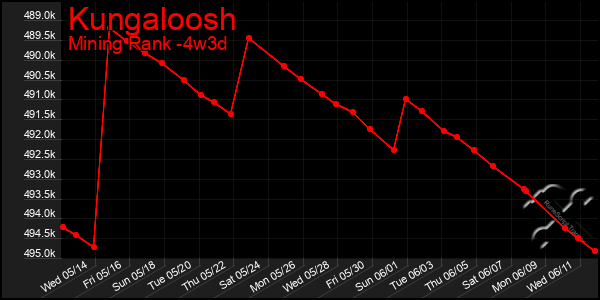Last 31 Days Graph of Kungaloosh