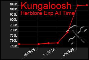 Total Graph of Kungaloosh