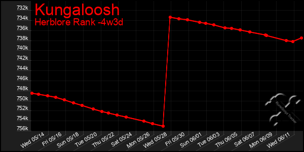 Last 31 Days Graph of Kungaloosh