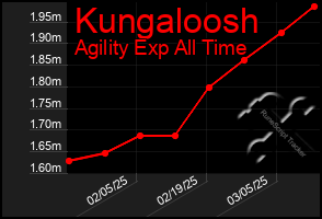 Total Graph of Kungaloosh