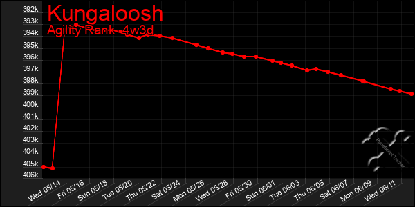 Last 31 Days Graph of Kungaloosh