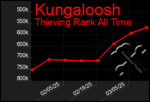 Total Graph of Kungaloosh