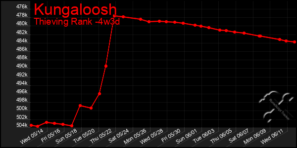 Last 31 Days Graph of Kungaloosh