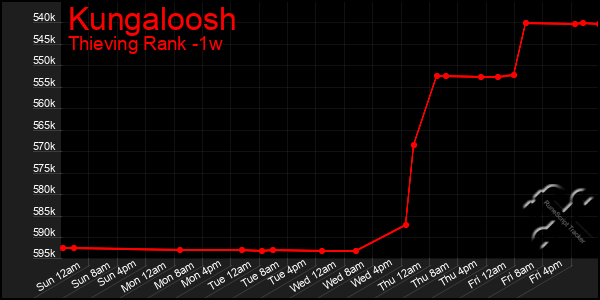 Last 7 Days Graph of Kungaloosh