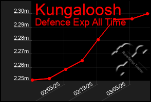 Total Graph of Kungaloosh