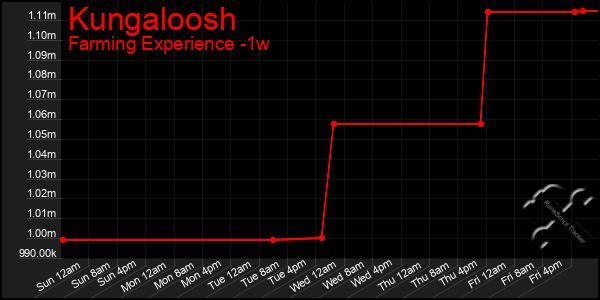 Last 7 Days Graph of Kungaloosh