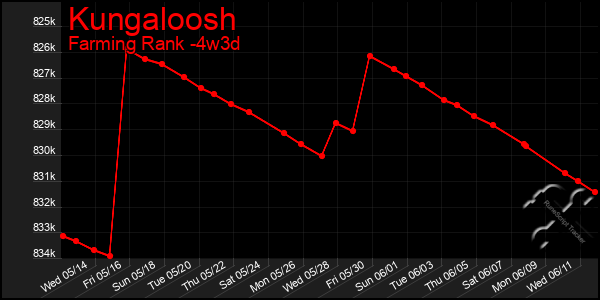 Last 31 Days Graph of Kungaloosh