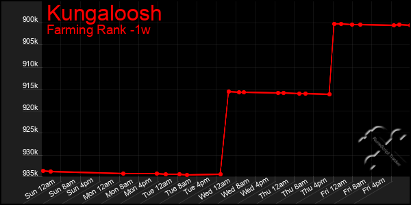 Last 7 Days Graph of Kungaloosh