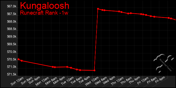 Last 7 Days Graph of Kungaloosh