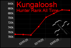 Total Graph of Kungaloosh