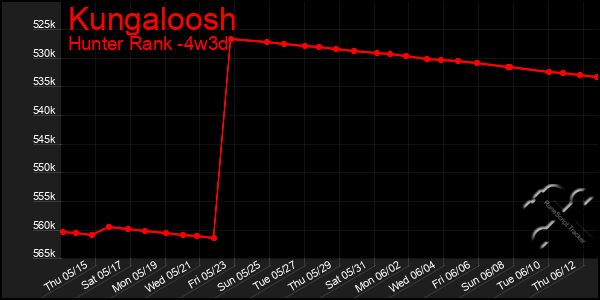Last 31 Days Graph of Kungaloosh