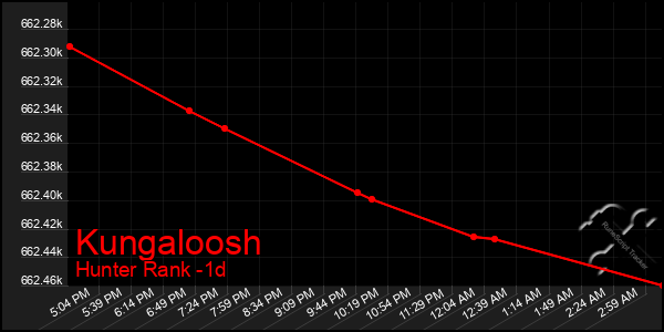 Last 24 Hours Graph of Kungaloosh