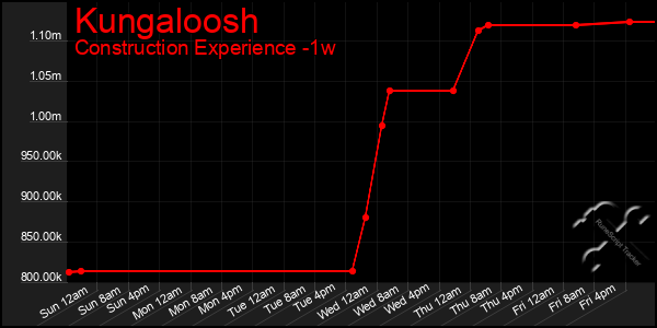 Last 7 Days Graph of Kungaloosh