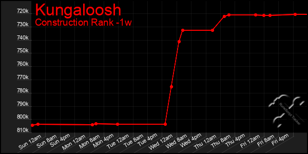 Last 7 Days Graph of Kungaloosh