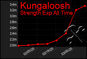 Total Graph of Kungaloosh