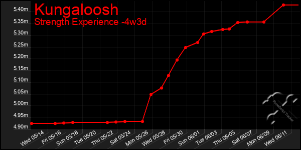 Last 31 Days Graph of Kungaloosh