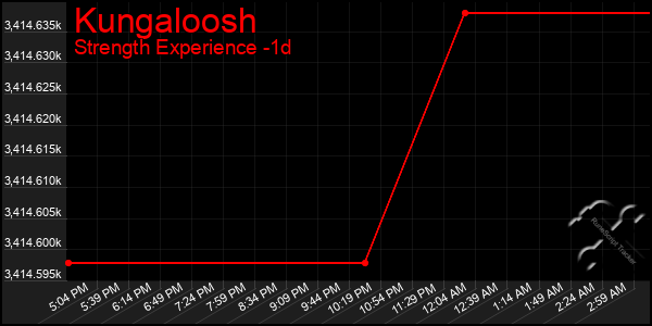 Last 24 Hours Graph of Kungaloosh