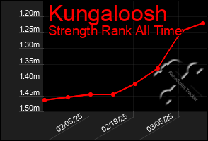 Total Graph of Kungaloosh