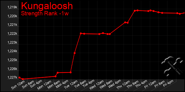 Last 7 Days Graph of Kungaloosh