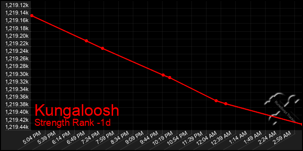 Last 24 Hours Graph of Kungaloosh