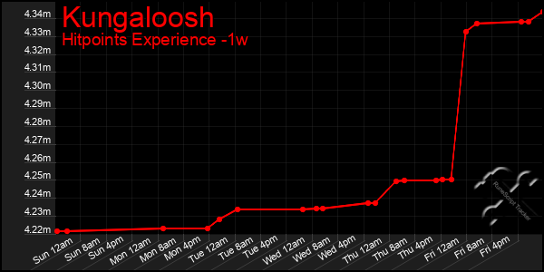 Last 7 Days Graph of Kungaloosh