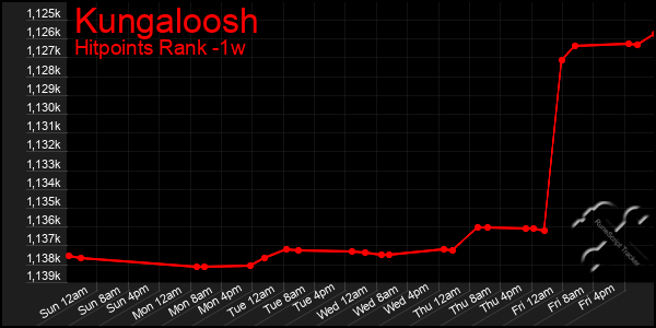 Last 7 Days Graph of Kungaloosh